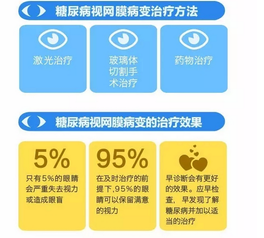 你造嗎？糖尿病晚期眼睛會(huì)致盲！